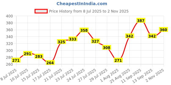 ajio.com revangi Women Embroidered Flared Tunic revangi Price History Graph from 8 Jul 2025 to 2 Nov 2025