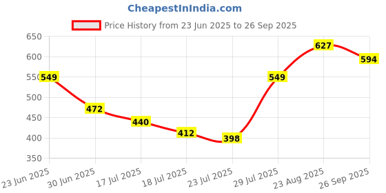 ajio.com revangi Women Embroidered Straight Kurta revangi Price History Graph from 23 Jun 2025 to 26 Sep 2025