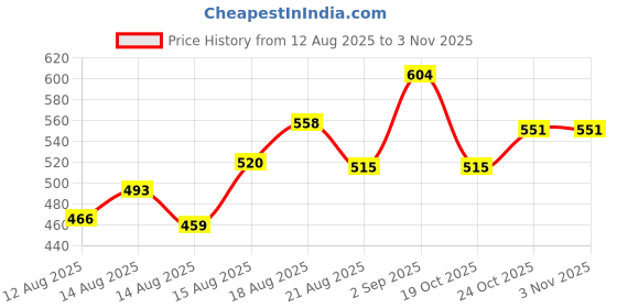 ajio.com revangi Women Embroidered Straight Kurta Suit Sets revangi Price History Graph from 12 Aug 2025 to 2 Nov 2025