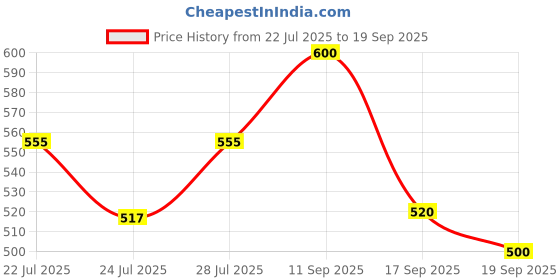 ajio.com revangi Women Embroidered Unstitched Dress Material revangi Price History Graph from 22 Jul 2025 to 19 Sep 2025