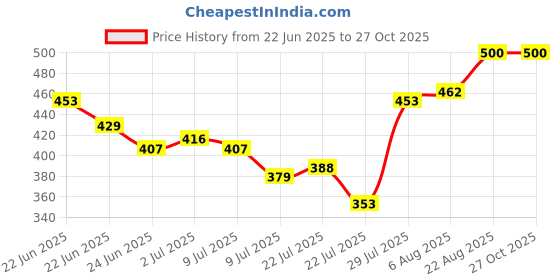 ajio.com revangi Women Embroidery Kurti revangi Price History Graph from 22 Jun 2025 to 26 Oct 2025