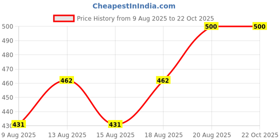 ajio.com revangi Women Embroidery Kurti revangi Price History Graph from 9 Aug 2025 to 22 Oct 2025