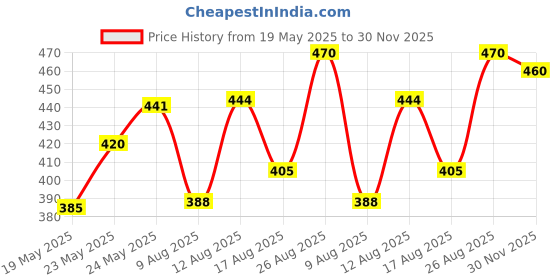 ajio.com revangi Women Embroidery Round Neck Kurti revangi Price History Graph from 19 May 2025 to 30 Nov 2025