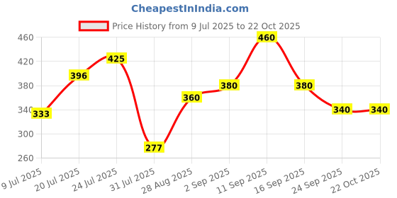 ajio.com revangi Women Embroidery Tunic revangi Price History Graph from 9 Jul 2025 to 22 Oct 2025