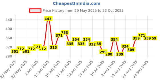 ajio.com revangi Women Floral A-line Kurta revangi Price History Graph from 29 May 2025 to 23 Oct 2025