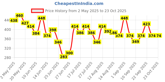 ajio.com revangi Women Floral A-line Kurti revangi Price History Graph from 2 May 2025 to 22 Oct 2025