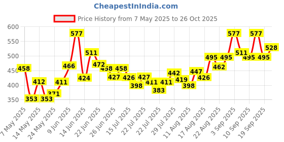 ajio.com revangi Women Floral Anarkali Kurti revangi Price History Graph from 7 May 2025 to 26 Oct 2025