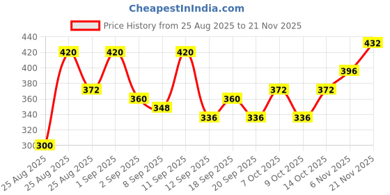 ajio.com revangi Women Floral Print A-Line Tunic revangi Price History Graph from 25 Aug 2025 to 21 Nov 2025