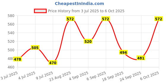ajio.com revangi Women Floral Print Flared Kurta revangi Price History Graph from 3 Jul 2025 to 6 Oct 2025