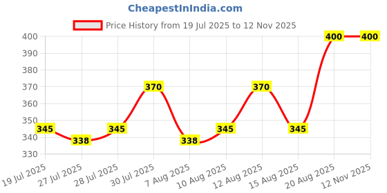 ajio.com revangi Women Floral Print Flared Tunic revangi Price History Graph from 19 Jul 2025 to 12 Nov 2025