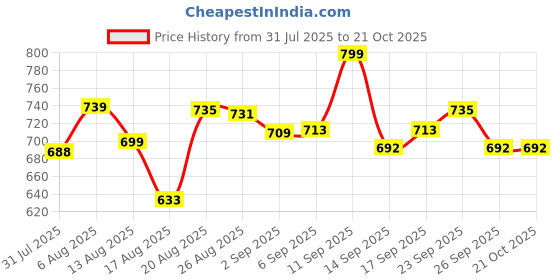 ajio.com revangi Women Floral Print Gown Dress revangi Price History Graph from 31 Jul 2025 to 21 Oct 2025