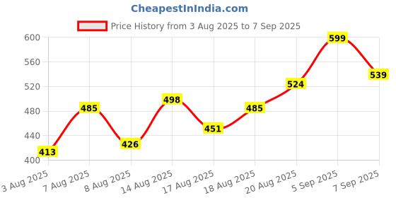 ajio.com revangi Women Floral Print Straight Kurta Suit Set revangi Price History Graph from 3 Aug 2025 to 7 Sep 2025