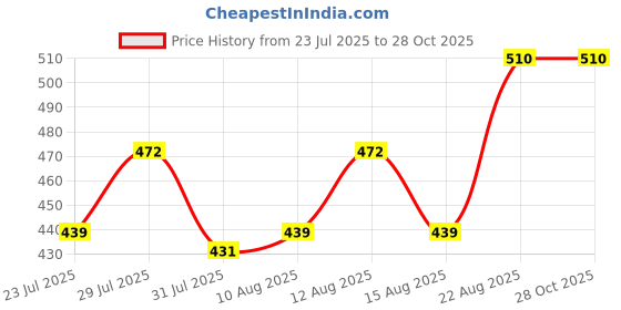 ajio.com revangi Women Floral Print Straight Kurti revangi Price History Graph from 23 Jul 2025 to 27 Oct 2025