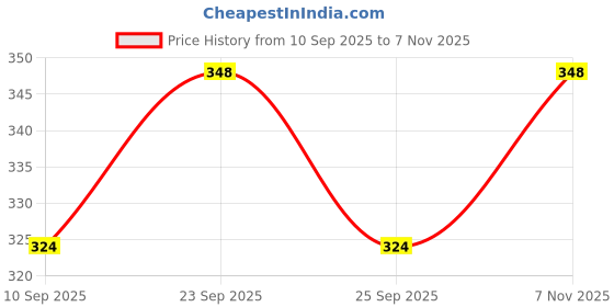 ajio.com revangi Women Floral Print Straight Tunic revangi Price History Graph from 10 Sep 2025 to 7 Nov 2025