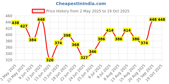 ajio.com revangi Women Geometric A-line Kurti revangi Price History Graph from 2 May 2025 to 18 Oct 2025
