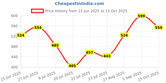 ajio.com revangi Women Georgette Saree with Contrast Border revangi Price History Graph from 15 Jun 2025 to 15 Oct 2025