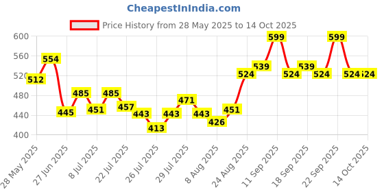ajio.com revangi Women Georgette Saree with Contrast Border revangi Price History Graph from 28 May 2025 to 14 Oct 2025