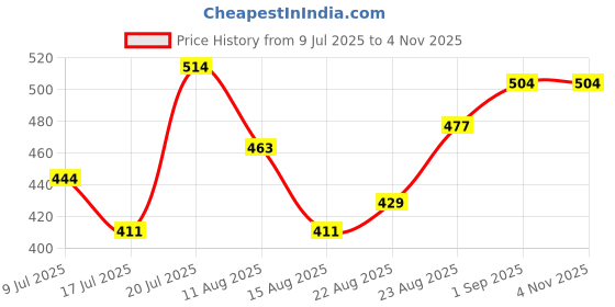 ajio.com revangi Women Kanjivaram Silk Traditional Saree revangi Price History Graph from 9 Jul 2025 to 2 Nov 2025