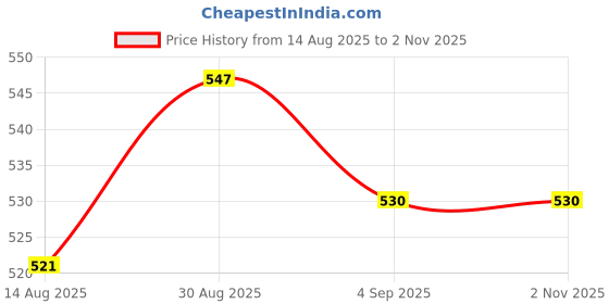 ajio.com revangi Women Kanjivaram Soft Silk Sarees With Blouse Piece revangi Price History Graph from 14 Aug 2025 to 31 Oct 2025