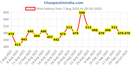 ajio.com revangi Women Kanjivaram Soft Silk Sarees With Blouse Piece revangi Price History Graph from 7 Aug 2025 to 28 Oct 2025