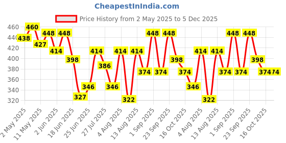 ajio.com revangi Women Leaf A-line Kurti revangi Price History Graph from 2 May 2025 to 4 Dec 2025