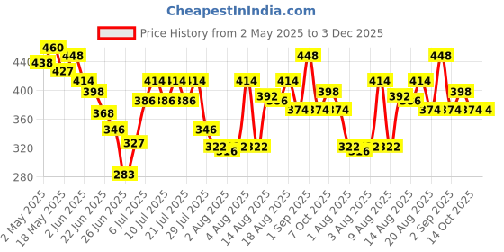 ajio.com revangi Women Leaf A-line Kurti revangi Price History Graph from 2 May 2025 to 3 Dec 2025