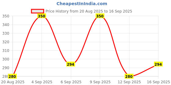 ajio.com revangi Women Leaf Print A-Line Kurti revangi Price History Graph from 20 Aug 2025 to 16 Sep 2025