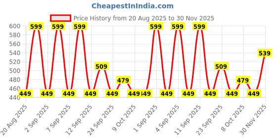 ajio.com revangi Women Leaf Print Straight Kurta Set revangi Price History Graph from 20 Aug 2025 to 30 Nov 2025
