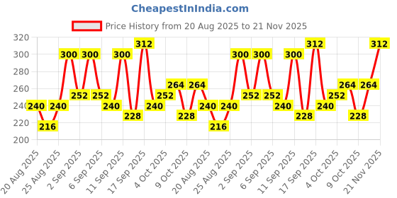 ajio.com revangi Women Leaf Print Straight Tunic revangi Price History Graph from 20 Aug 2025 to 21 Nov 2025
