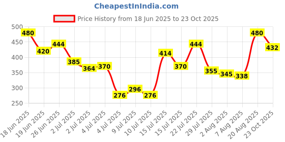 ajio.com revangi Women Mandarin-Collar No Darts Straight Kurti revangi Price History Graph from 18 Jun 2025 to 23 Oct 2025