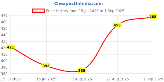 ajio.com revangi Women Micro Print Cotton Straight Kurta revangi Price History Graph from 15 Jul 2025 to 1 Sep 2025
