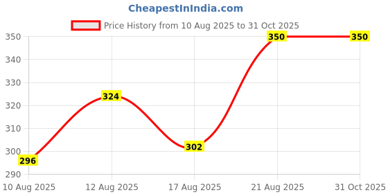 ajio.com revangi Women Pants with Elasticated Waist revangi Price History Graph from 10 Aug 2025 to 30 Oct 2025