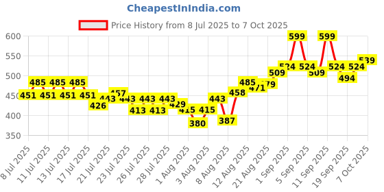 ajio.com revangi Women Printed A-Line Kurta Set with Dupatta revangi Price History Graph from 8 Jul 2025 to 7 Oct 2025