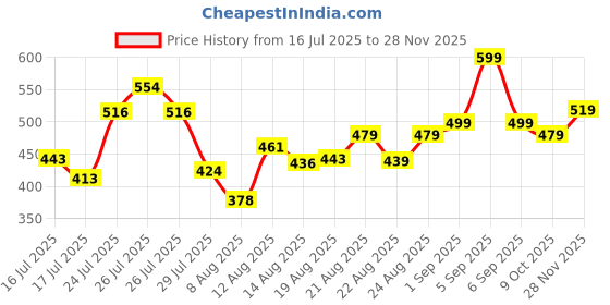 ajio.com revangi Women Printed A-Line Kurta Suit Set revangi Price History Graph from 16 Jul 2025 to 28 Nov 2025