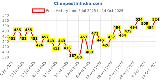 ajio.com revangi Women Printed A-Line Kurta with Pants & Dupatta revangi Price History Graph from 5 Jul 2025 to 14 Oct 2025