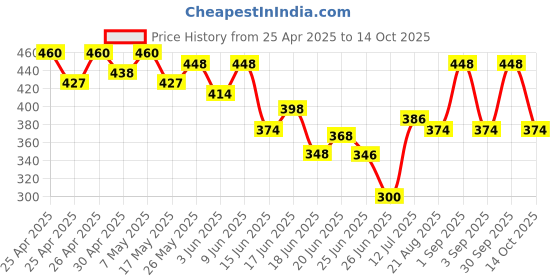 ajio.com revangi Women Printed A-Line Kurti revangi Price History Graph from 25 Apr 2025 to 14 Oct 2025