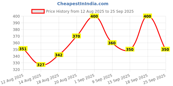 ajio.com revangi Women Printed A-Line Tunic revangi Price History Graph from 12 Aug 2025 to 25 Sep 2025