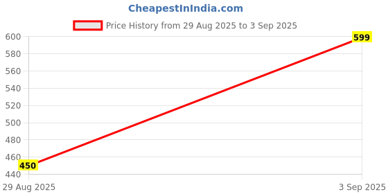 ajio.com revangi Women Printed Bandhani Saree  revangi Price History Graph from 29 Aug 2025 to 3 Sep 2025