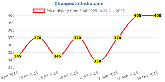 ajio.com revangi Women Printed Flared Tunic revangi Price History Graph from 6 Jul 2025 to 22 Oct 2025