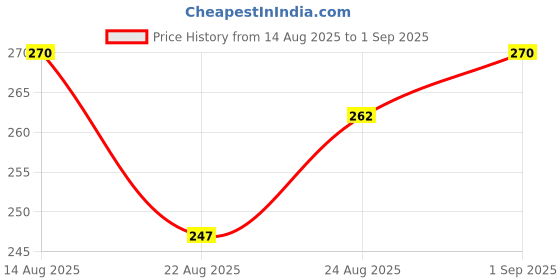 ajio.com revangi Women Printed Saree with Blouse Piece revangi Price History Graph from 14 Aug 2025 to 1 Sep 2025