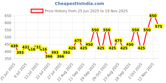 ajio.com revangi Women Printed Saree with Contrast Border revangi Price History Graph from 25 Jun 2025 to 19 Nov 2025