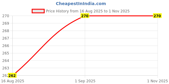 ajio.com revangi Women Printed Saree with Contrast Border revangi Price History Graph from 16 Aug 2025 to 1 Nov 2025