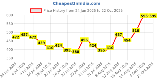 ajio.com revangi Women Printed Straight Kurti revangi Price History Graph from 24 Jun 2025 to 22 Oct 2025