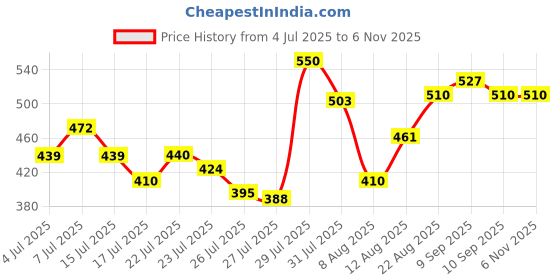 ajio.com revangi Women Printed Straight Kurti revangi Price History Graph from 4 Jul 2025 to 6 Nov 2025