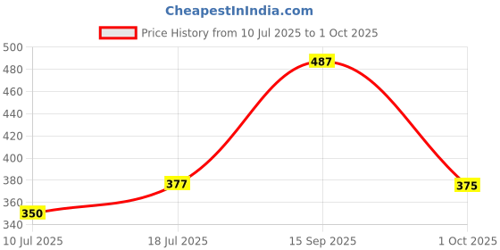 ajio.com revangi Women Printed Traditional Saree revangi Price History Graph from 10 Jul 2025 to 1 Oct 2025