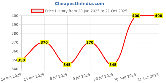 ajio.com revangi Women Printed Tunic revangi Price History Graph from 20 Jun 2025 to 21 Oct 2025