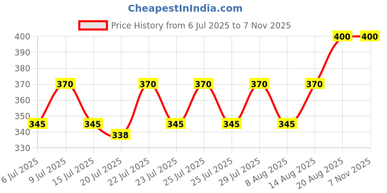 ajio.com revangi Women Printed Tunic with 3/4th Sleeves revangi Price History Graph from 6 Jul 2025 to 7 Nov 2025