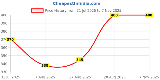 ajio.com revangi Women Printed Tunic with 3/4th Sleeves revangi Price History Graph from 31 Jul 2025 to 7 Nov 2025