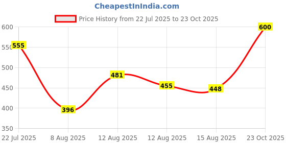 ajio.com revangi Women Printed Unstitched Dress Material revangi Price History Graph from 22 Jul 2025 to 23 Oct 2025