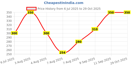 ajio.com revangi Women Relaxed Fit Trousers revangi Price History Graph from 6 Jul 2025 to 29 Oct 2025